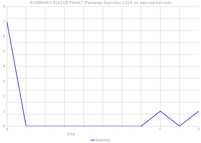 ROSEMARY RUIZ DE PANAY (Panama) Searches 2024 