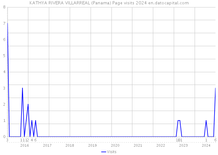 KATHYA RIVERA VILLARREAL (Panama) Page visits 2024 