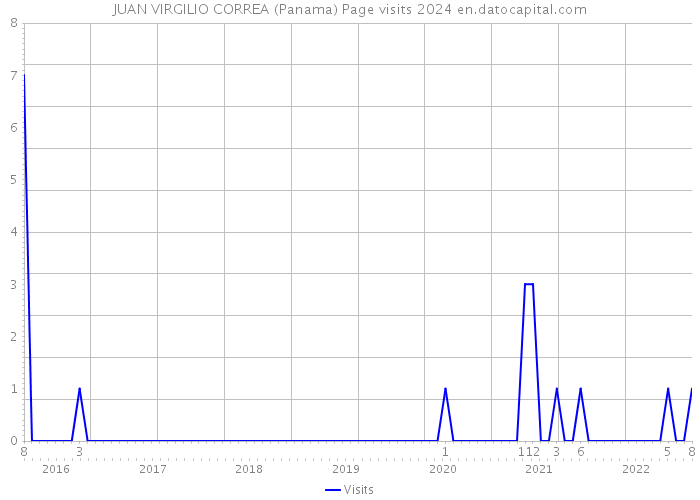 JUAN VIRGILIO CORREA (Panama) Page visits 2024 