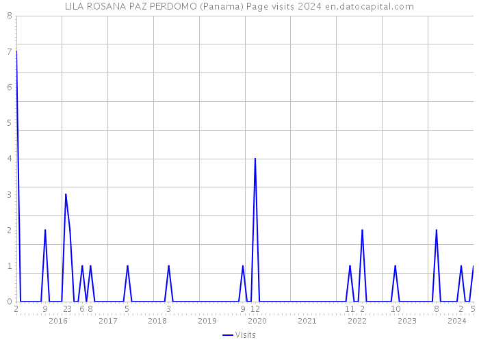 LILA ROSANA PAZ PERDOMO (Panama) Page visits 2024 