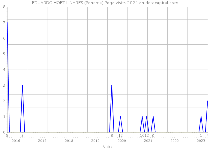 EDUARDO HOET LINARES (Panama) Page visits 2024 