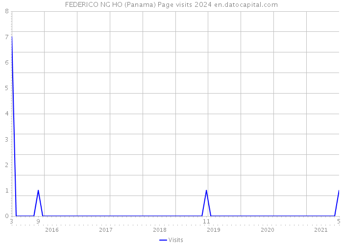 FEDERICO NG HO (Panama) Page visits 2024 