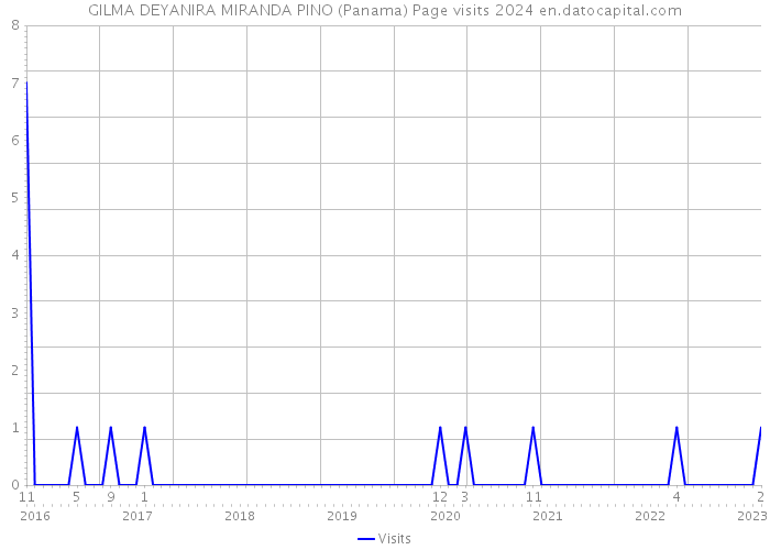 GILMA DEYANIRA MIRANDA PINO (Panama) Page visits 2024 
