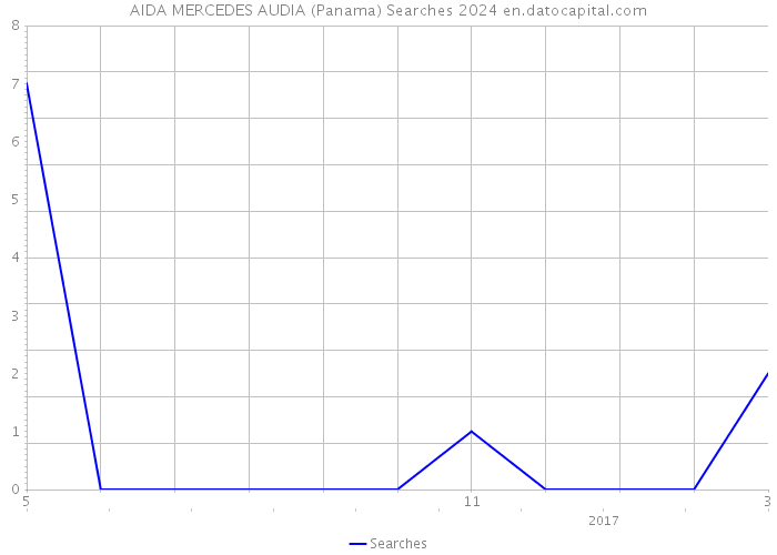 AIDA MERCEDES AUDIA (Panama) Searches 2024 