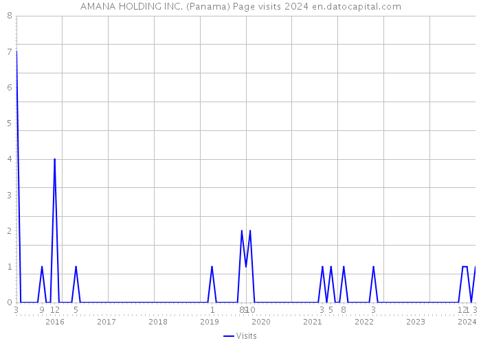 AMANA HOLDING INC. (Panama) Page visits 2024 