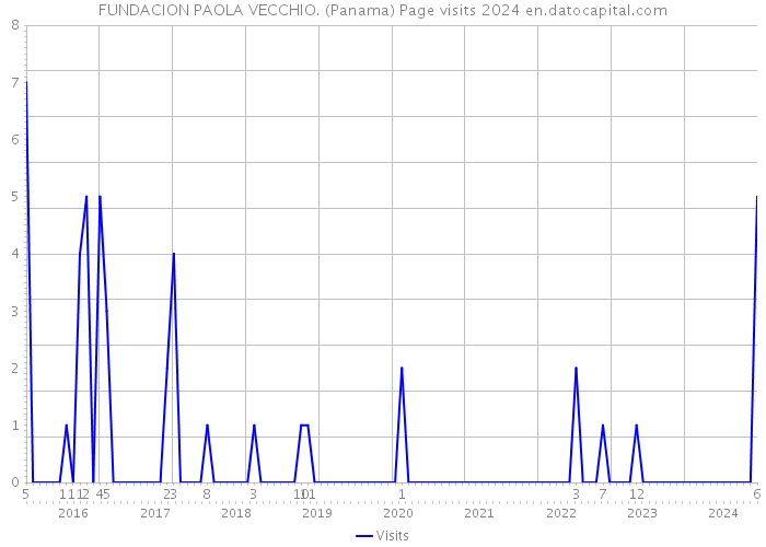 FUNDACION PAOLA VECCHIO. (Panama) Page visits 2024 