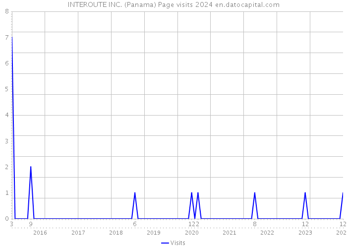 INTEROUTE INC. (Panama) Page visits 2024 