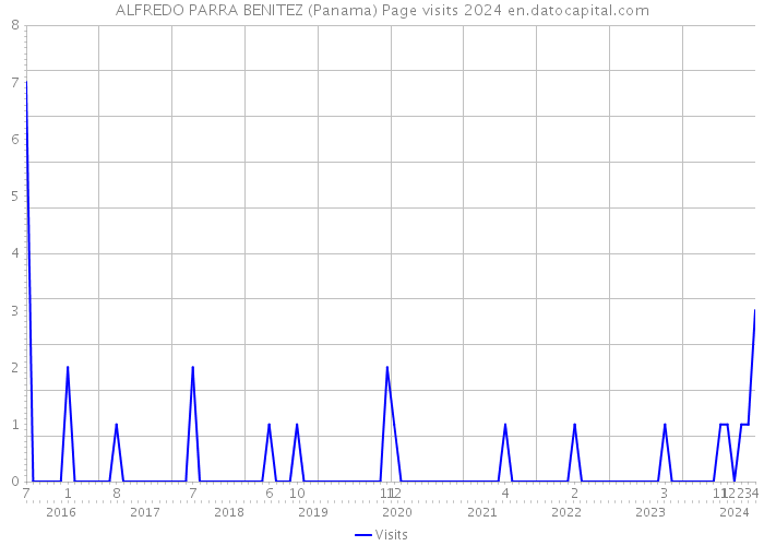 ALFREDO PARRA BENITEZ (Panama) Page visits 2024 