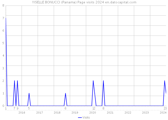 YISELLE BONUCCI (Panama) Page visits 2024 