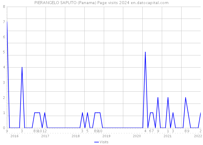 PIERANGELO SAPUTO (Panama) Page visits 2024 