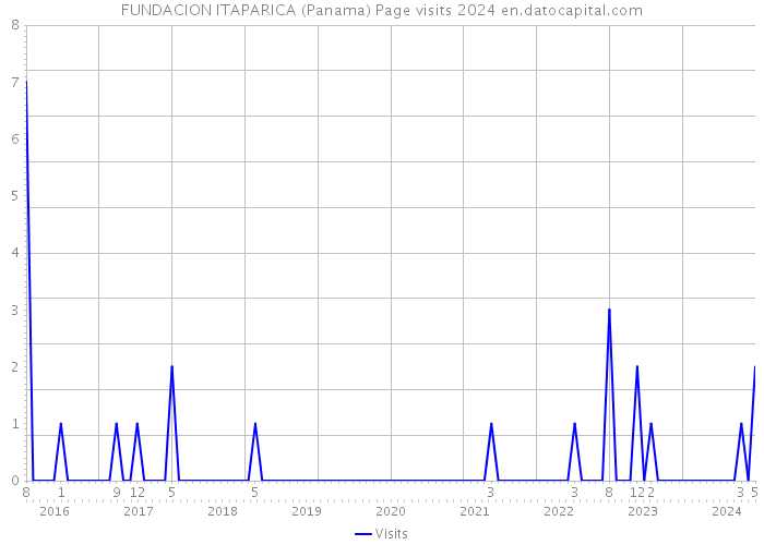FUNDACION ITAPARICA (Panama) Page visits 2024 