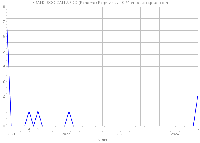 FRANCISCO GALLARDO (Panama) Page visits 2024 