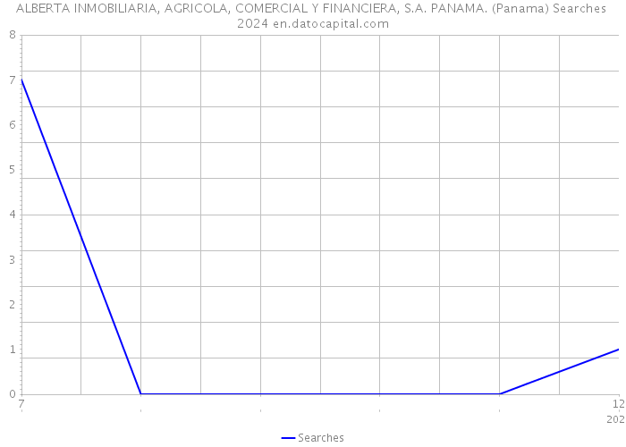 ALBERTA INMOBILIARIA, AGRICOLA, COMERCIAL Y FINANCIERA, S.A. PANAMA. (Panama) Searches 2024 