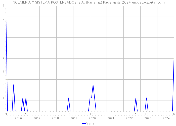 INGENIERIA Y SISTEMA POSTENSADOS, S.A. (Panama) Page visits 2024 