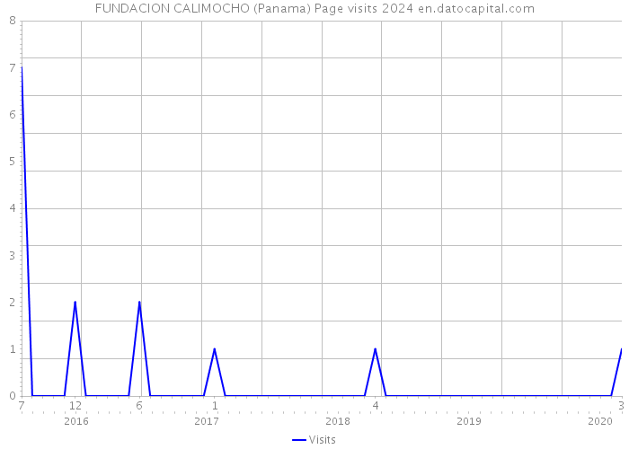 FUNDACION CALIMOCHO (Panama) Page visits 2024 