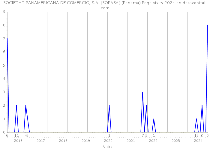 SOCIEDAD PANAMERICANA DE COMERCIO, S.A. (SOPASA) (Panama) Page visits 2024 