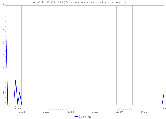 CARMEN DOMARCO (Panama) Searches 2024 