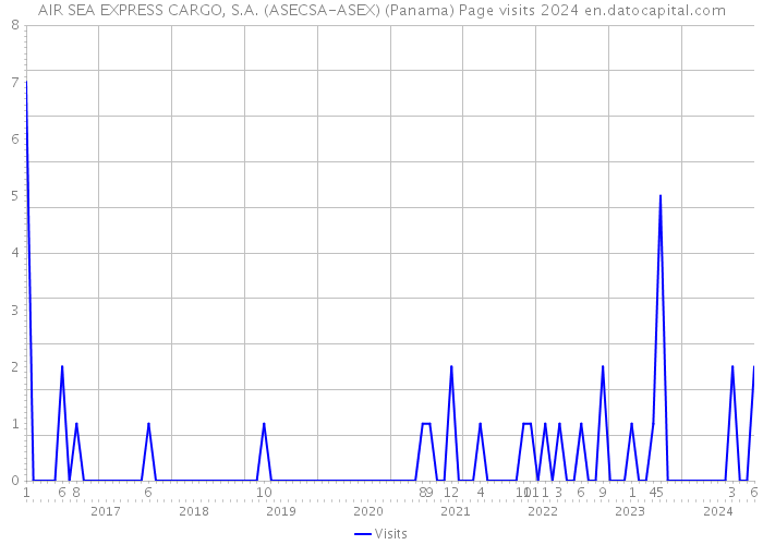 AIR SEA EXPRESS CARGO, S.A. (ASECSA-ASEX) (Panama) Page visits 2024 