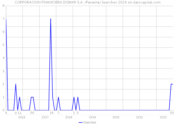 CORPORACION FINANCIERA DOMAR S.A. (Panama) Searches 2024 