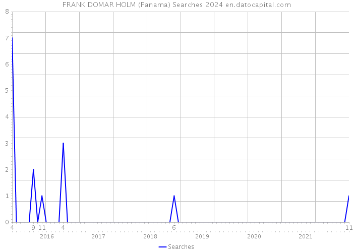 FRANK DOMAR HOLM (Panama) Searches 2024 