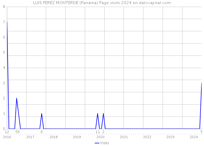 LUIS PEREZ MONTERDE (Panama) Page visits 2024 