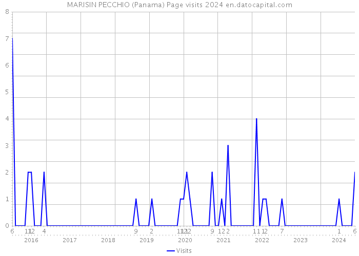 MARISIN PECCHIO (Panama) Page visits 2024 