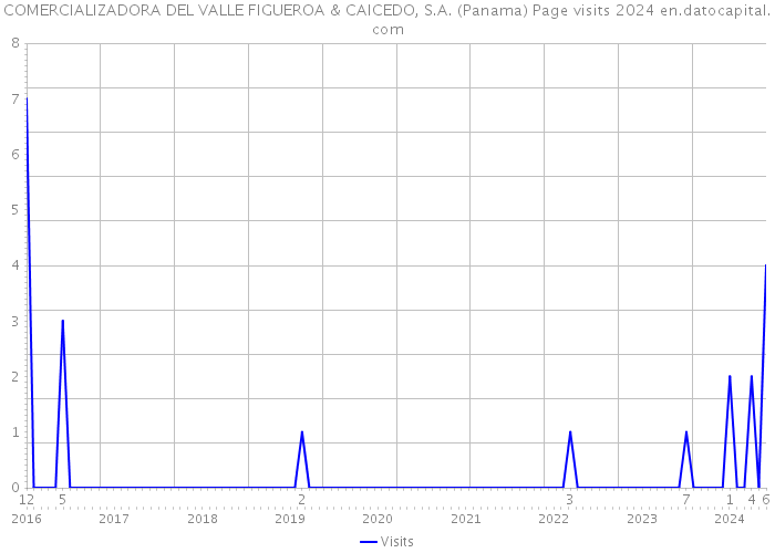 COMERCIALIZADORA DEL VALLE FIGUEROA & CAICEDO, S.A. (Panama) Page visits 2024 
