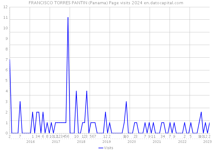 FRANCISCO TORRES PANTIN (Panama) Page visits 2024 