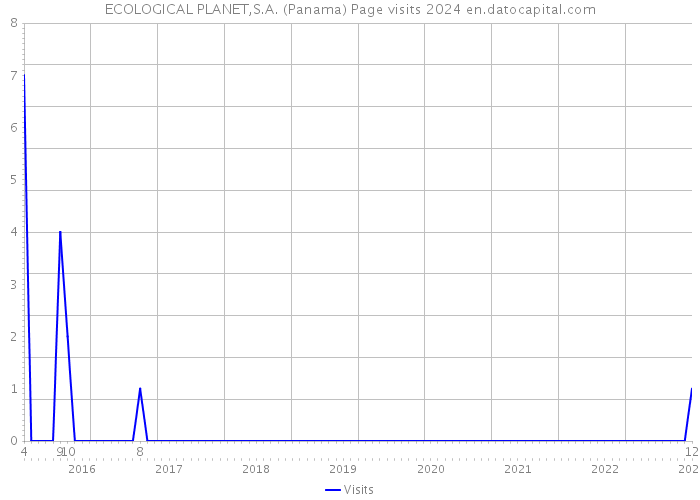 ECOLOGICAL PLANET,S.A. (Panama) Page visits 2024 