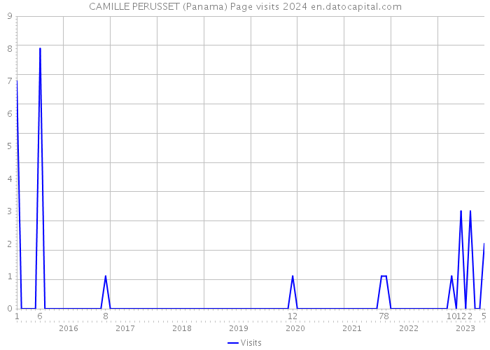 CAMILLE PERUSSET (Panama) Page visits 2024 