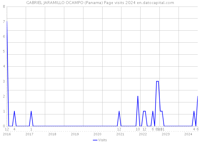 GABRIEL JARAMILLO OCAMPO (Panama) Page visits 2024 