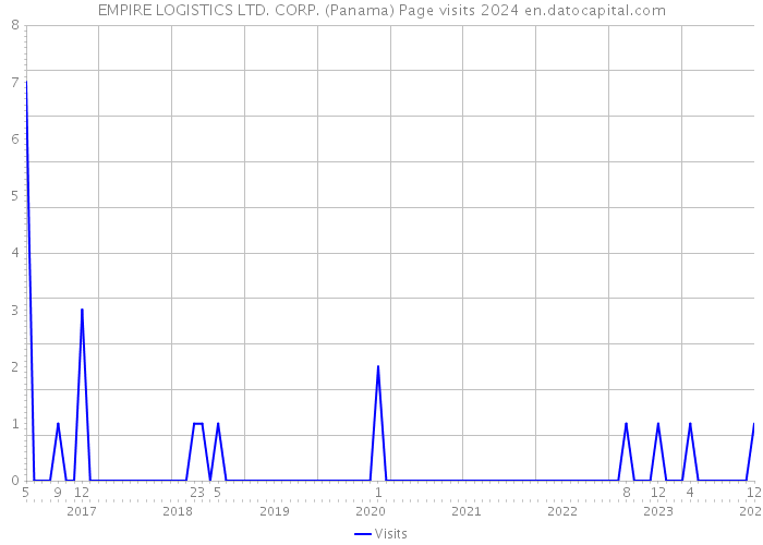 EMPIRE LOGISTICS LTD. CORP. (Panama) Page visits 2024 