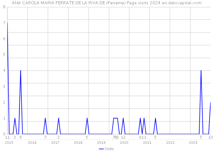 ANA CAROLA MARIA FERRATE DE LA RIVA DE (Panama) Page visits 2024 