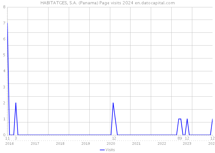HABITATGES, S.A. (Panama) Page visits 2024 