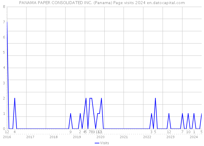 PANAMA PAPER CONSOLIDATED INC. (Panama) Page visits 2024 