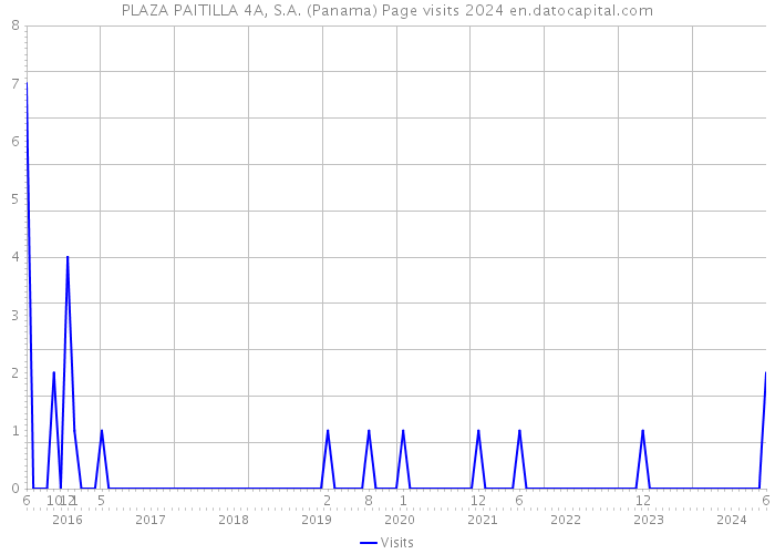PLAZA PAITILLA 4A, S.A. (Panama) Page visits 2024 