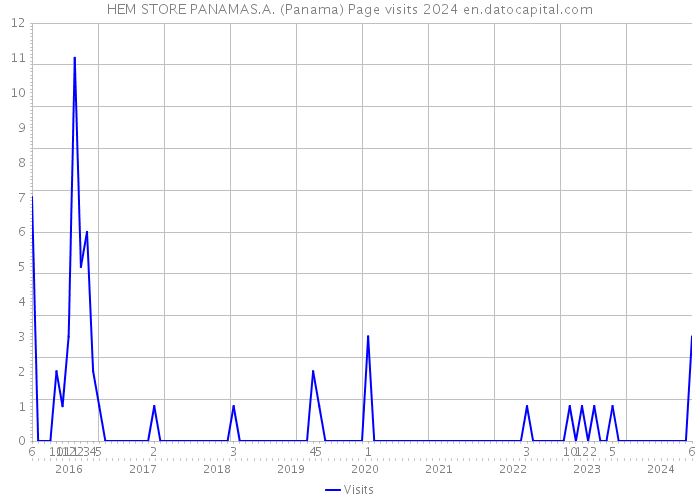 HEM STORE PANAMAS.A. (Panama) Page visits 2024 