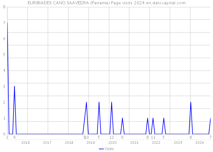 EURIBIADES CANO SAAVEDRA (Panama) Page visits 2024 