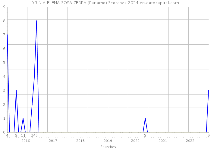 YRINIA ELENA SOSA ZERPA (Panama) Searches 2024 