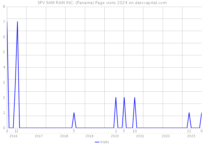 SPV SAM RAM INC. (Panama) Page visits 2024 
