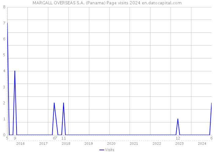 MARGALL OVERSEAS S.A. (Panama) Page visits 2024 