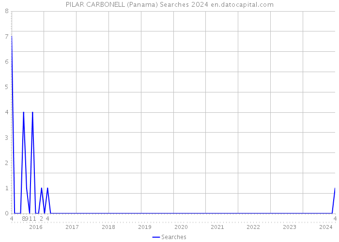 PILAR CARBONELL (Panama) Searches 2024 