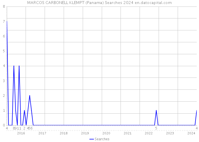 MARCOS CARBONELL KLEMPT (Panama) Searches 2024 