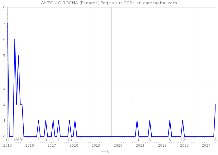 ANTONIO ROCHA (Panama) Page visits 2024 