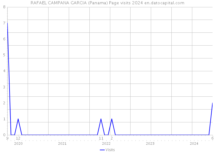 RAFAEL CAMPANA GARCIA (Panama) Page visits 2024 