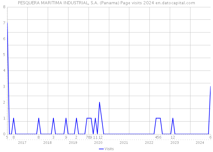 PESQUERA MARITIMA INDUSTRIAL, S.A. (Panama) Page visits 2024 