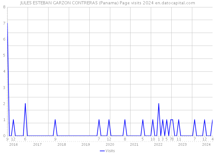 JULES ESTEBAN GARZON CONTRERAS (Panama) Page visits 2024 
