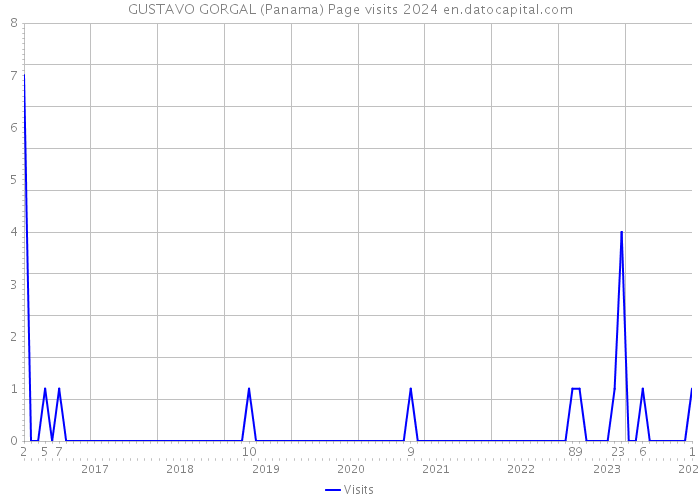 GUSTAVO GORGAL (Panama) Page visits 2024 