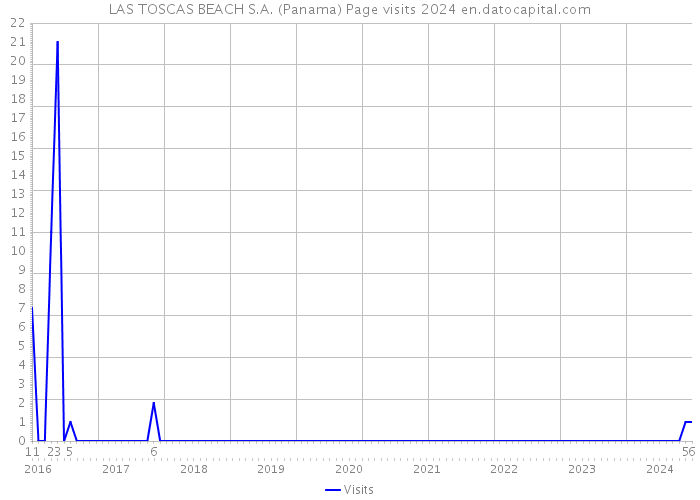 LAS TOSCAS BEACH S.A. (Panama) Page visits 2024 