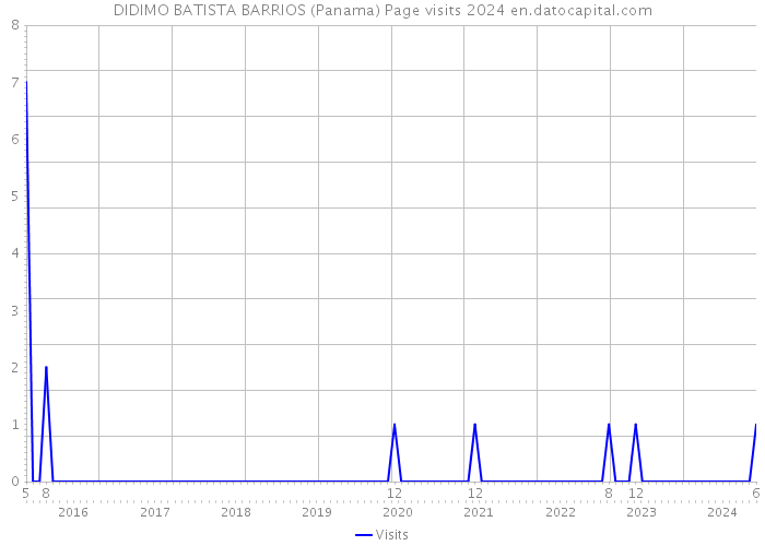 DIDIMO BATISTA BARRIOS (Panama) Page visits 2024 